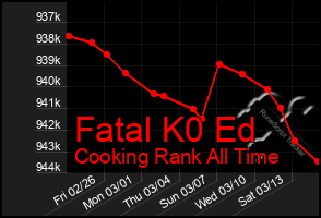 Total Graph of Fatal K0 Ed