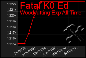 Total Graph of Fatal K0 Ed