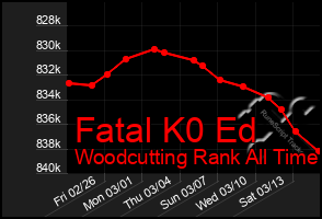 Total Graph of Fatal K0 Ed