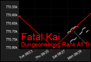 Total Graph of Fatal Kai
