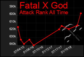 Total Graph of Fatal X God