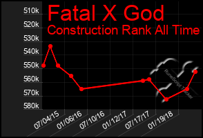 Total Graph of Fatal X God