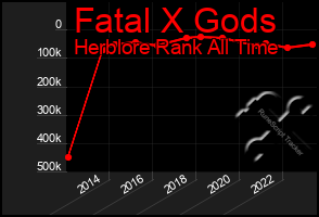 Total Graph of Fatal X Gods