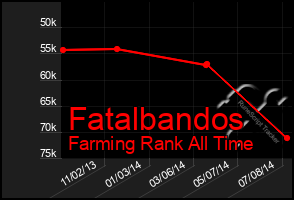 Total Graph of Fatalbandos