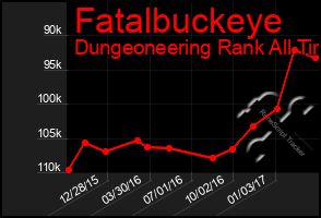 Total Graph of Fatalbuckeye