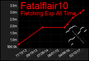 Total Graph of Fatalflair10