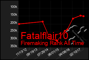 Total Graph of Fatalflair10