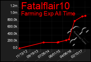 Total Graph of Fatalflair10