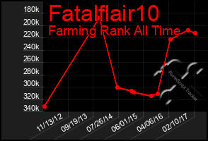 Total Graph of Fatalflair10