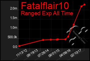 Total Graph of Fatalflair10