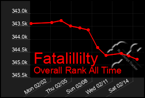 Total Graph of Fatalillilty