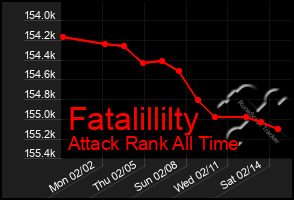 Total Graph of Fatalillilty