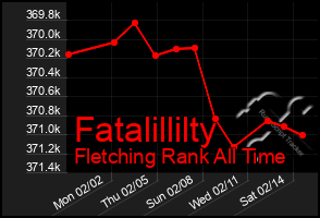 Total Graph of Fatalillilty