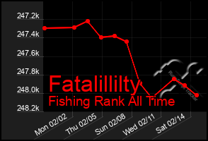 Total Graph of Fatalillilty