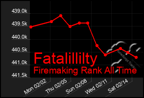 Total Graph of Fatalillilty