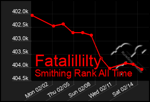 Total Graph of Fatalillilty