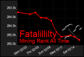 Total Graph of Fatalillilty