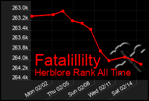 Total Graph of Fatalillilty