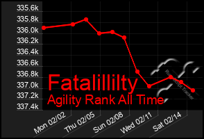 Total Graph of Fatalillilty