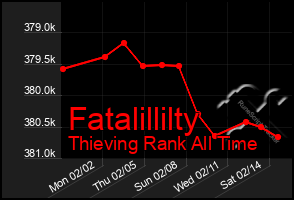 Total Graph of Fatalillilty