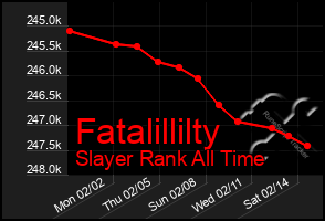 Total Graph of Fatalillilty