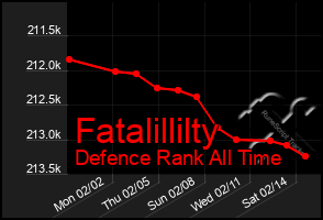 Total Graph of Fatalillilty