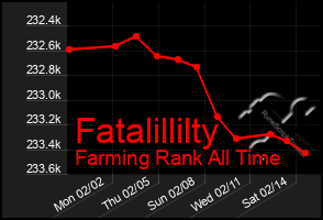 Total Graph of Fatalillilty