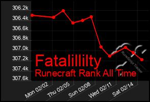 Total Graph of Fatalillilty