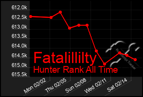 Total Graph of Fatalillilty