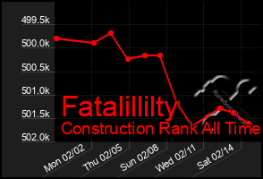 Total Graph of Fatalillilty