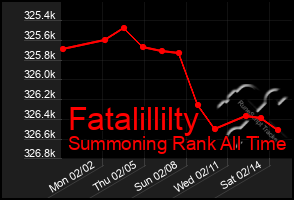 Total Graph of Fatalillilty