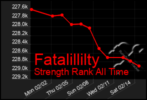 Total Graph of Fatalillilty