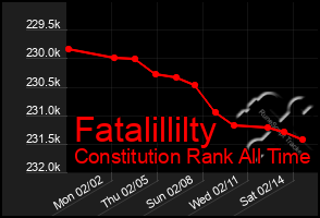 Total Graph of Fatalillilty