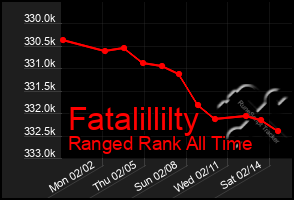 Total Graph of Fatalillilty