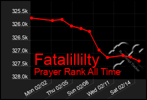 Total Graph of Fatalillilty