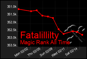 Total Graph of Fatalillilty