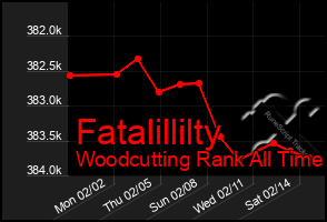 Total Graph of Fatalillilty