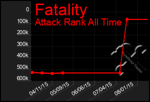 Total Graph of Fatality