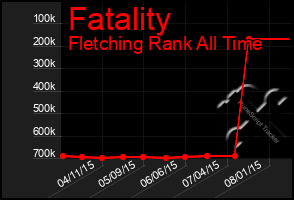 Total Graph of Fatality