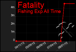 Total Graph of Fatality