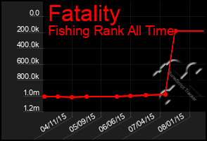 Total Graph of Fatality