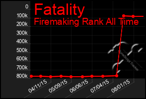 Total Graph of Fatality