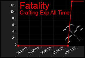 Total Graph of Fatality