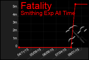 Total Graph of Fatality