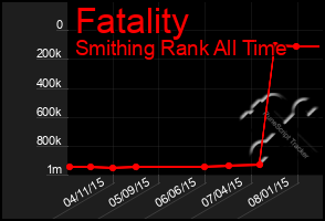 Total Graph of Fatality