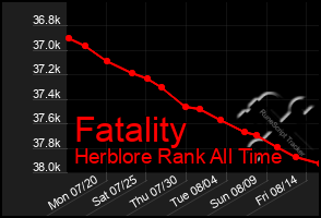 Total Graph of Fatality