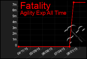 Total Graph of Fatality