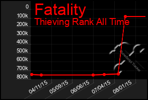 Total Graph of Fatality