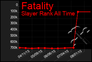 Total Graph of Fatality