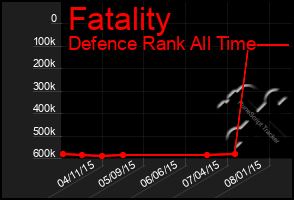 Total Graph of Fatality